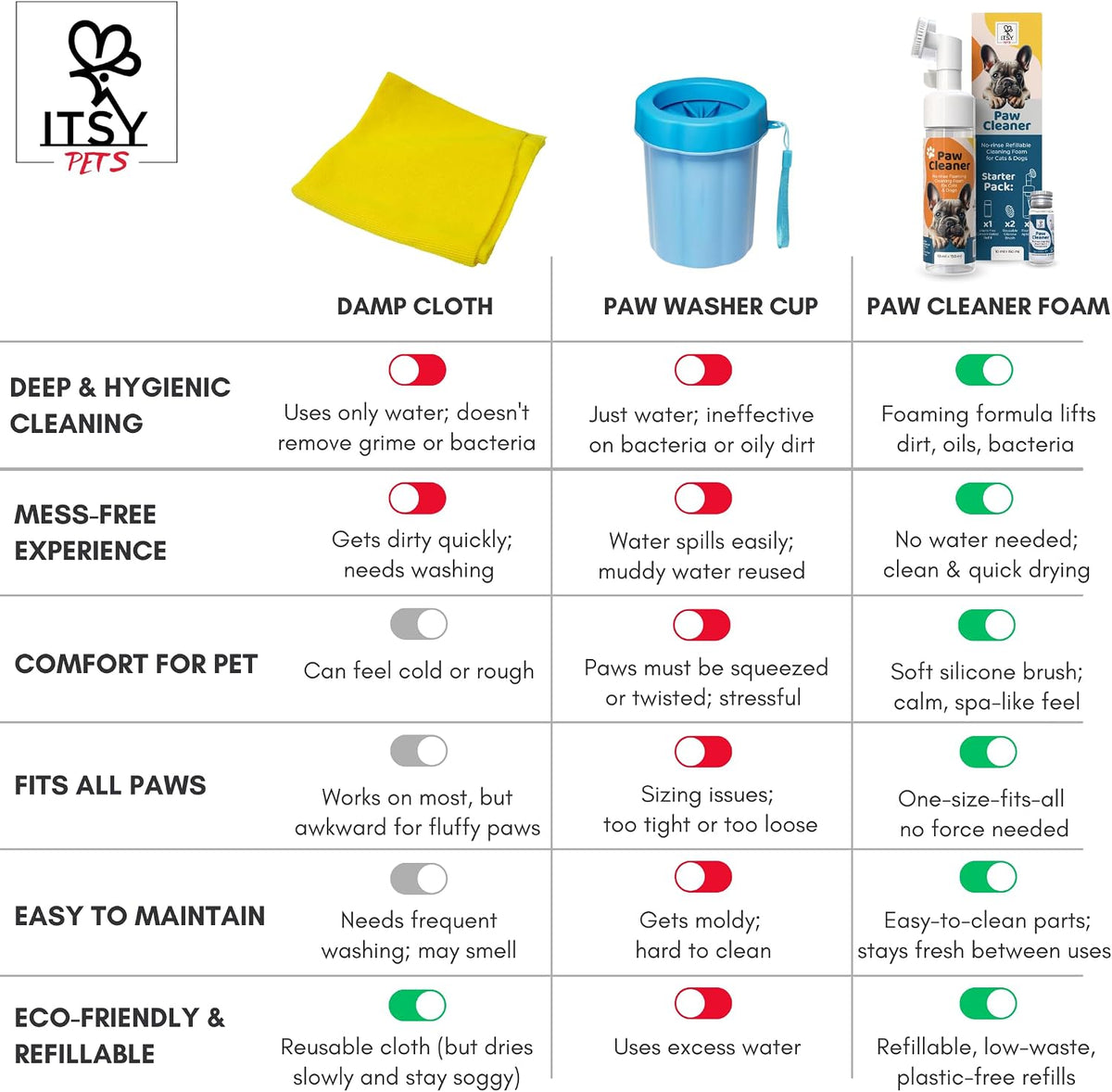 Refillable Paw Cleaner for Dogs & Cats - No Rinse Foam with Reusable Bottle, 2 Silicone Brush Heads & Concentrate Refill - Paw Wash for All Breeds (Starter Pack)
